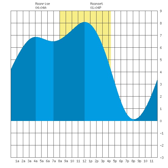 Strawberry Bay tide chart for Thursday, December 26, 2024