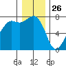 Strawberry Bay tide chart for Thursday, December 26, 2024
