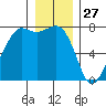 Strawberry Bay tide chart for Friday, December 27, 2024