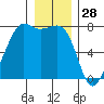 Strawberry Bay tide chart for Saturday, December 28, 2024