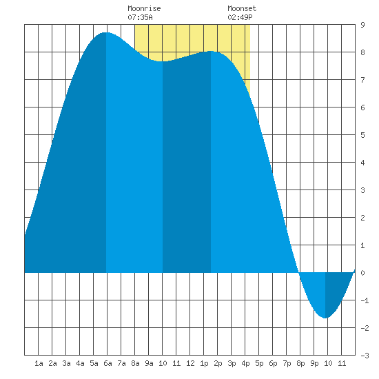 Strawberry Bay tide chart for Sunday, December 29, 2024