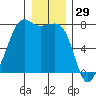 Strawberry Bay tide chart for Sunday, December 29, 2024