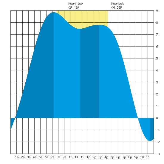 Strawberry Bay tide chart for Monday, December 2, 2024