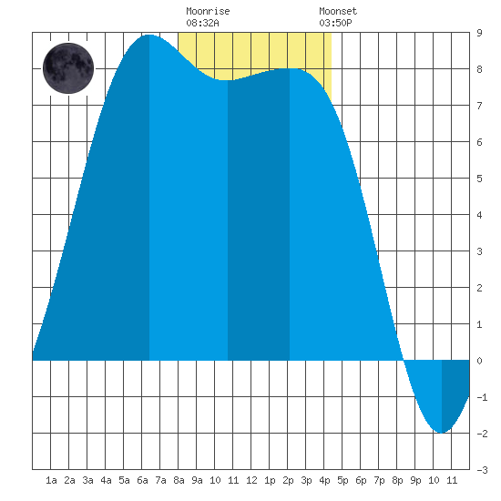 Strawberry Bay tide chart for Monday, December 30, 2024