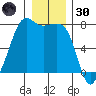 Strawberry Bay tide chart for Monday, December 30, 2024