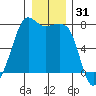 Strawberry Bay tide chart for Tuesday, December 31, 2024