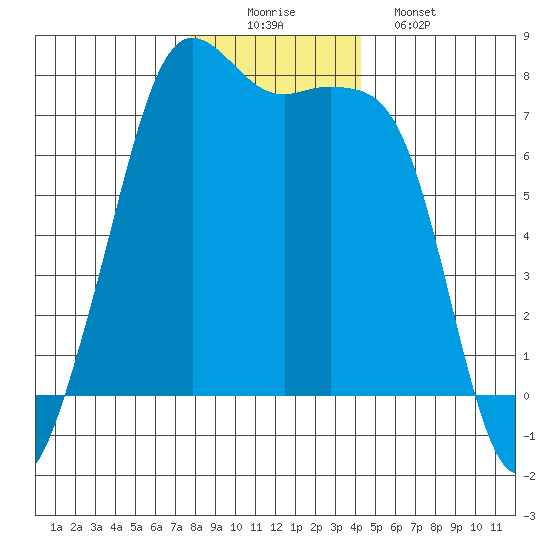 Strawberry Bay tide chart for Tuesday, December 3, 2024