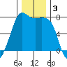 Strawberry Bay tide chart for Tuesday, December 3, 2024