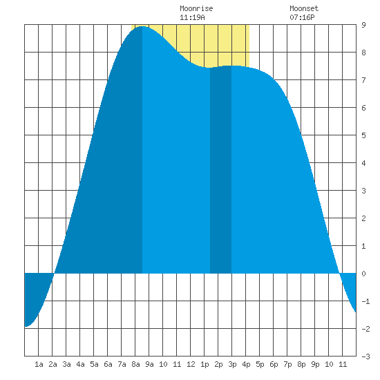 Strawberry Bay tide chart for Wednesday, December 4, 2024