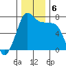 Strawberry Bay tide chart for Friday, December 6, 2024
