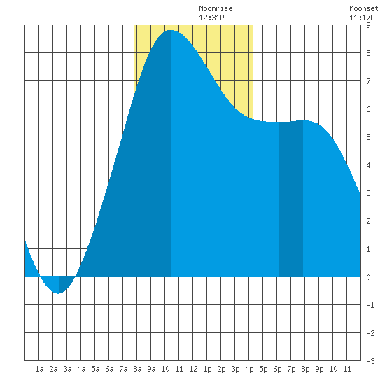 Strawberry Bay tide chart for Saturday, December 7, 2024
