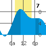 Strawberry Bay tide chart for Saturday, December 7, 2024