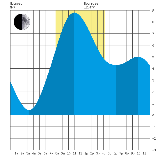 Strawberry Bay tide chart for Sunday, December 8, 2024