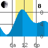 Strawberry Bay tide chart for Sunday, December 8, 2024