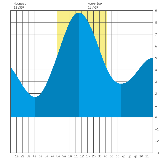 Strawberry Bay tide chart for Monday, December 9, 2024
