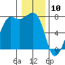 Strawberry Bay tide chart for Friday, January 10, 2025