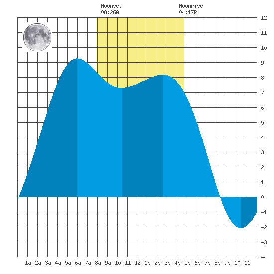 Strawberry Bay tide chart for Monday, January 13, 2025