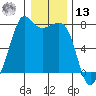 Strawberry Bay tide chart for Monday, January 13, 2025