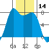 Strawberry Bay tide chart for Tuesday, January 14, 2025