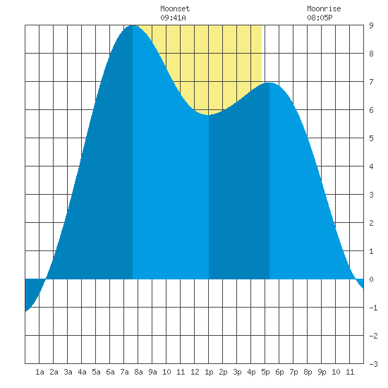 Strawberry Bay tide chart for Thursday, January 16, 2025