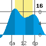 Strawberry Bay tide chart for Thursday, January 16, 2025