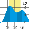 Strawberry Bay tide chart for Friday, January 17, 2025