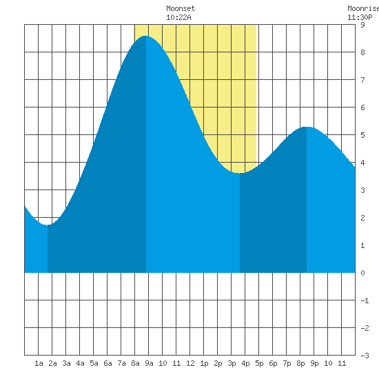 Strawberry Bay tide chart for Sunday, January 19, 2025