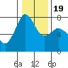 Strawberry Bay tide chart for Sunday, January 19, 2025