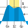 Strawberry Bay tide chart for Wednesday, January 1, 2025
