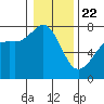 Strawberry Bay tide chart for Wednesday, January 22, 2025
