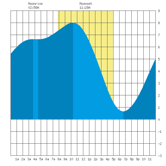 Strawberry Bay tide chart for Thursday, January 23, 2025