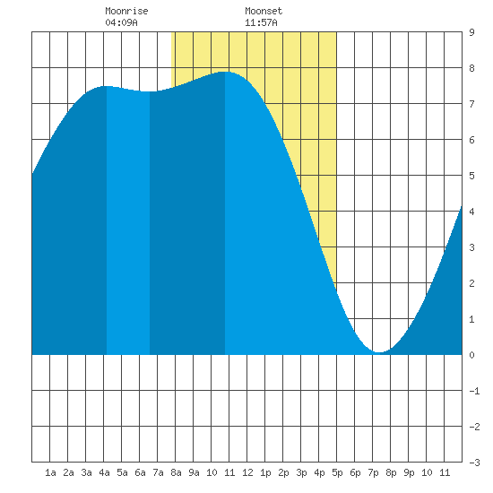 Strawberry Bay tide chart for Friday, January 24, 2025