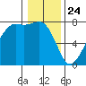 Strawberry Bay tide chart for Friday, January 24, 2025