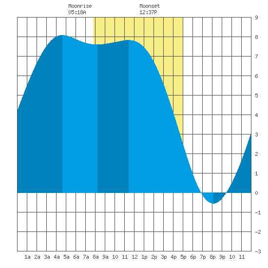 Strawberry Bay tide chart for Saturday, January 25, 2025