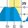 Strawberry Bay tide chart for Saturday, January 25, 2025