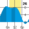 Strawberry Bay tide chart for Sunday, January 26, 2025