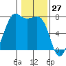 Strawberry Bay tide chart for Monday, January 27, 2025