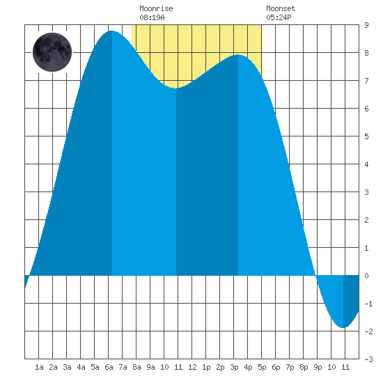 Strawberry Bay tide chart for Wednesday, January 29, 2025
