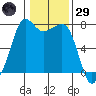 Strawberry Bay tide chart for Wednesday, January 29, 2025
