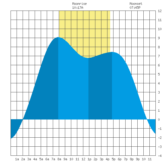 Strawberry Bay tide chart for Thursday, January 2, 2025