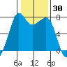 Strawberry Bay tide chart for Thursday, January 30, 2025