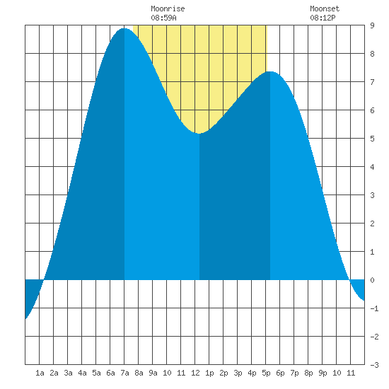 Strawberry Bay tide chart for Friday, January 31, 2025