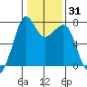 Strawberry Bay tide chart for Friday, January 31, 2025