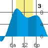 Strawberry Bay tide chart for Friday, January 3, 2025