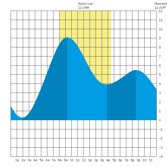 Strawberry Bay tide chart for Sunday, January 5, 2025