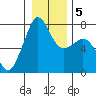 Strawberry Bay tide chart for Sunday, January 5, 2025