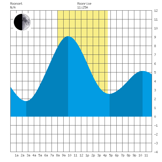 Strawberry Bay tide chart for Monday, January 6, 2025