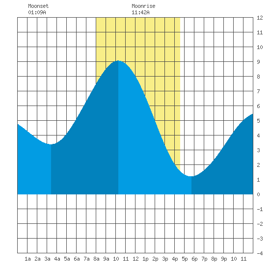 Strawberry Bay tide chart for Tuesday, January 7, 2025