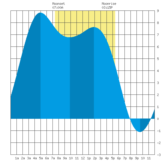 Strawberry Bay tide chart for Monday, February 10, 2025