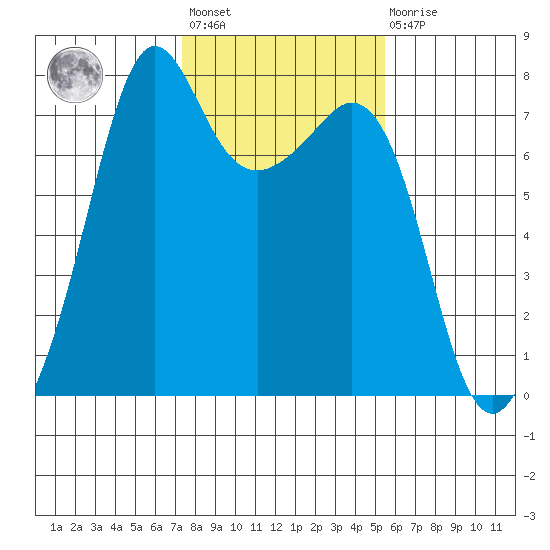 Strawberry Bay tide chart for Wednesday, February 12, 2025